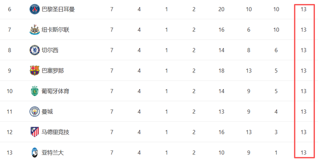 世界杯赛事直播投注-欧冠形势：2队直通 4队出局！8队同分厮杀 皇马再拿3分出线