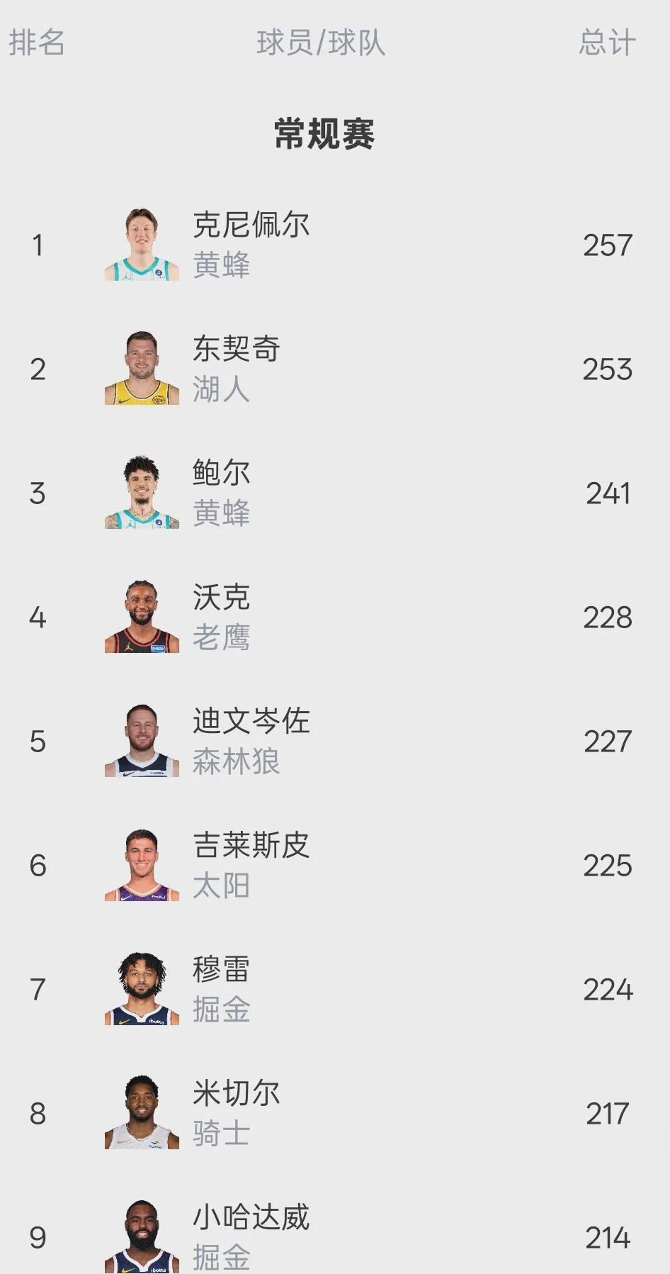 世界杯比赛竞猜-19中4！连续三场失准！NBA三分王保不住了